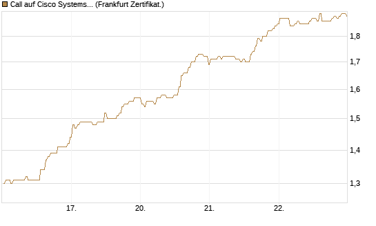 Call auf Cisco Systems [BNP Paribas Emissions- und Handelsges.] Chart
