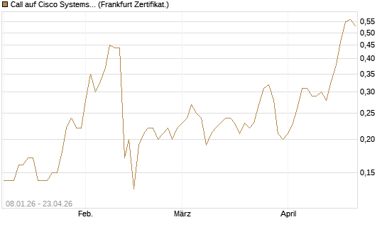 Call auf Cisco Systems [BNP Paribas Emissions- und Handelsges.] Chart