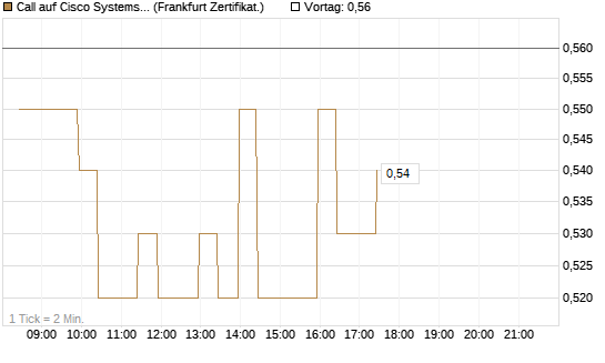 Call auf Cisco Systems [BNP Paribas Emissions- und Handelsges.] Chart