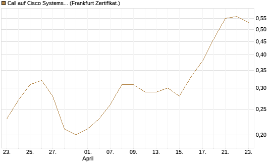 Call auf Cisco Systems [BNP Paribas Emissions- und Handelsges.] Chart