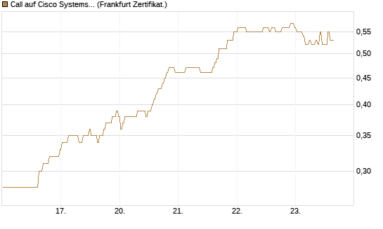 Call auf Cisco Systems [BNP Paribas Emissions- und Handelsges.] Chart