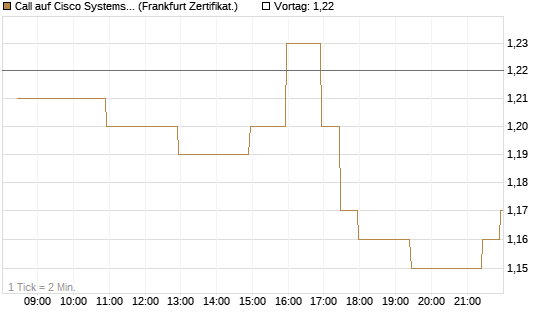 Call auf Cisco Systems [BNP Paribas Emissions- und Handelsges.] Chart