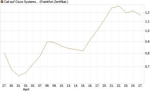 Call auf Cisco Systems [BNP Paribas Emissions- und Handelsges.] Chart