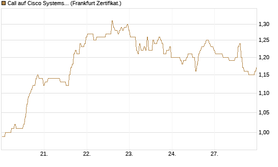 Call auf Cisco Systems [BNP Paribas Emissions- und Handelsges.] Chart
