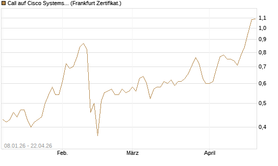 Call auf Cisco Systems [BNP Paribas Emissions- und Handelsges.] Chart