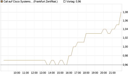 Call auf Cisco Systems [BNP Paribas Emissions- und Handelsges.] Chart