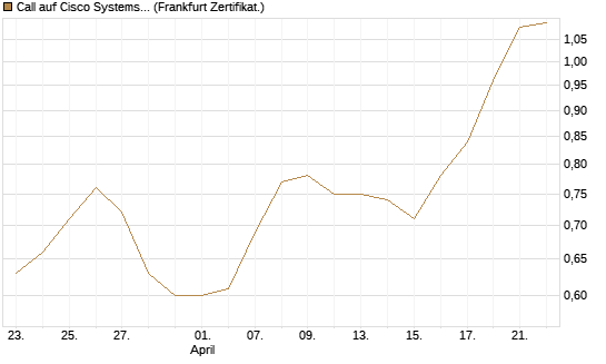 Call auf Cisco Systems [BNP Paribas Emissions- und Handelsges.] Chart