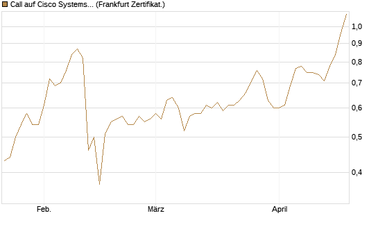 Call auf Cisco Systems [BNP Paribas Emissions- und Handelsges.] Chart