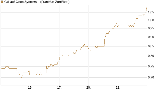 Call auf Cisco Systems [BNP Paribas Emissions- und Handelsges.] Chart