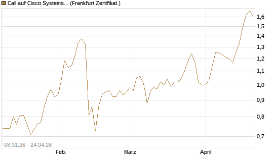 Call auf Cisco Systems [BNP Paribas Emissions- und Handelsges.] Chart