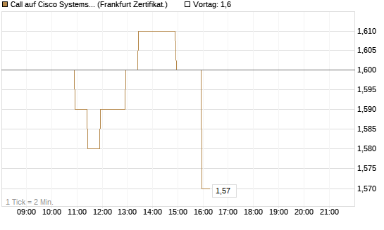 Call auf Cisco Systems [BNP Paribas Emissions- und Handelsges.] Chart