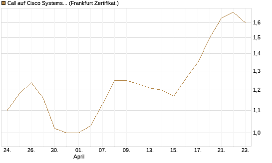 Call auf Cisco Systems [BNP Paribas Emissions- und Handelsges.] Chart