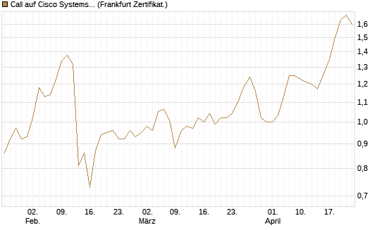 Call auf Cisco Systems [BNP Paribas Emissions- und Handelsges.] Chart