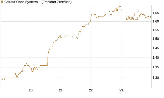 Call auf Cisco Systems [BNP Paribas Emissions- und Handelsges.] Chart