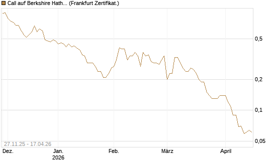 Call auf Berkshire Hathaway B [BNP Paribas Emissions- und Handelsges.] Chart