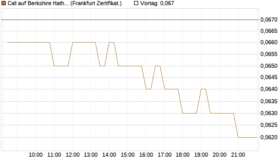 Call auf Berkshire Hathaway B [BNP Paribas Emissions- und Handelsges.] Chart