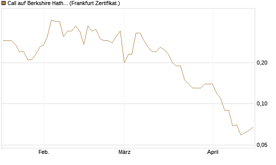 Call auf Berkshire Hathaway B [BNP Paribas Emissions- und Handelsges.] Chart