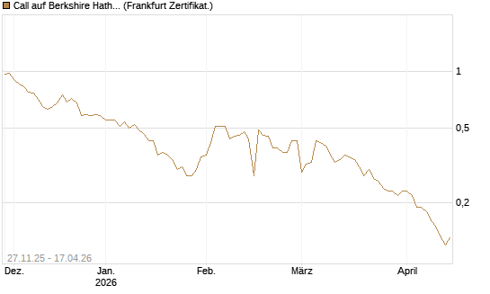 Call auf Berkshire Hathaway B [BNP Paribas Emissions- und Handelsges.] Chart