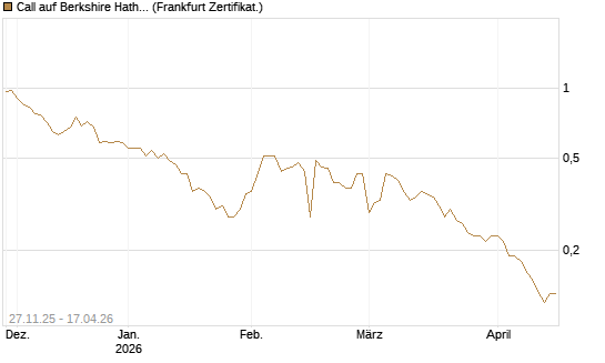 Call auf Berkshire Hathaway B [BNP Paribas Emissions- und Handelsges.] Chart