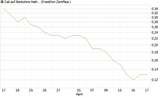 Call auf Berkshire Hathaway B [BNP Paribas Emissions- und Handelsges.] Chart