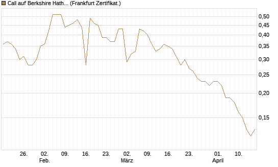 Call auf Berkshire Hathaway B [BNP Paribas Emissions- und Handelsges.] Chart