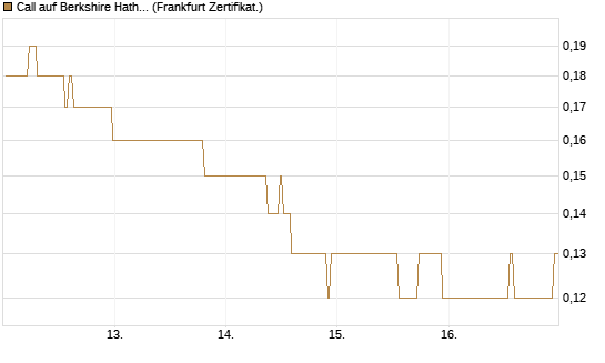 Call auf Berkshire Hathaway B [BNP Paribas Emissions- und Handelsges.] Chart