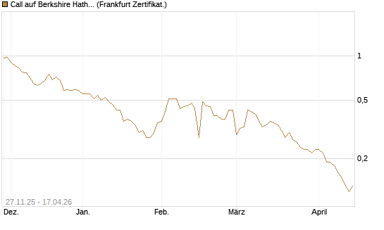 Call auf Berkshire Hathaway B [BNP Paribas Emissions- und Handelsges.] Chart