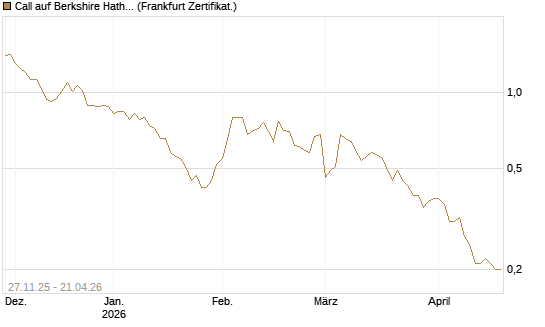 Call auf Berkshire Hathaway B [BNP Paribas Emissions- und Handelsges.] Chart