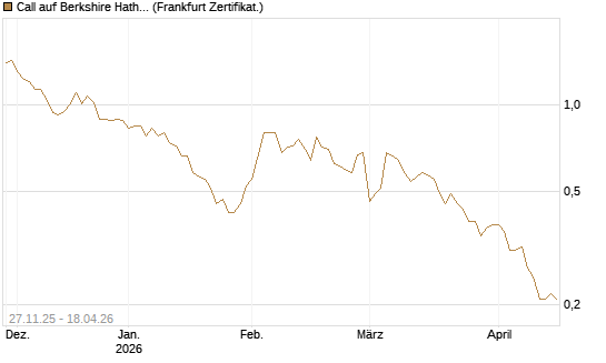 Call auf Berkshire Hathaway B [BNP Paribas Emissions- und Handelsges.] Chart