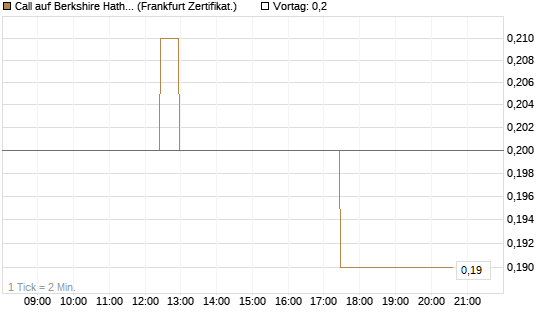 Call auf Berkshire Hathaway B [BNP Paribas Emissions- und Handelsges.] Chart