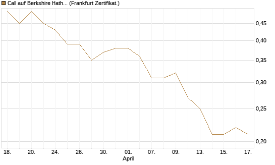 Call auf Berkshire Hathaway B [BNP Paribas Emissions- und Handelsges.] Chart