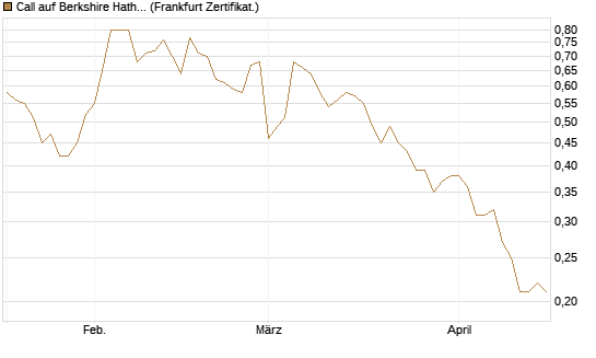 Call auf Berkshire Hathaway B [BNP Paribas Emissions- und Handelsges.] Chart