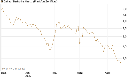 Call auf Berkshire Hathaway B [BNP Paribas Emissions- und Handelsges.] Chart