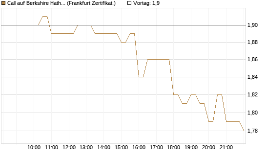 Call auf Berkshire Hathaway B [BNP Paribas Emissions- und Handelsges.] Chart