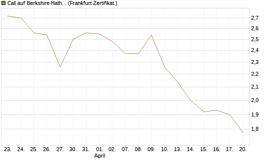 Call auf Berkshire Hathaway B [BNP Paribas Emissions- und Handelsges.] Chart