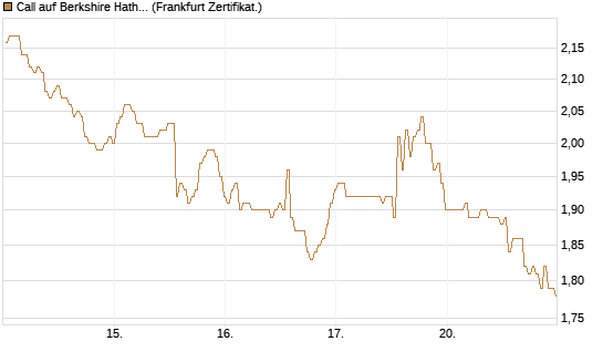 Call auf Berkshire Hathaway B [BNP Paribas Emissions- und Handelsges.] Chart
