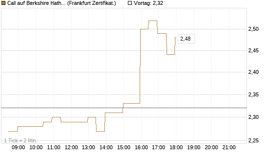 Call auf Berkshire Hathaway B [BNP Paribas Emissions- und Handelsges.] Chart