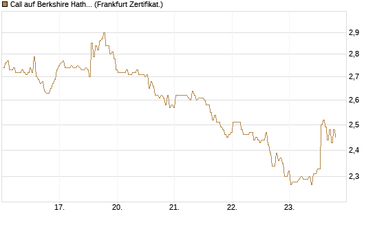 Call auf Berkshire Hathaway B [BNP Paribas Emissions- und Handelsges.] Chart