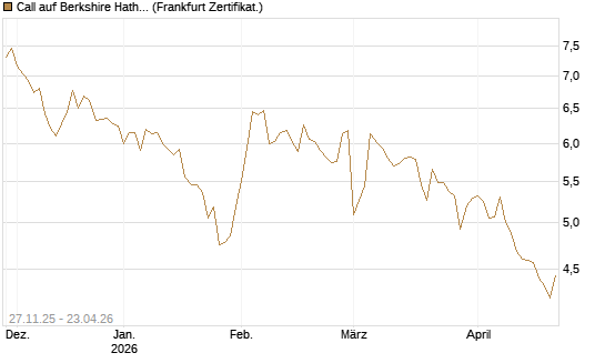 Call auf Berkshire Hathaway B [BNP Paribas Emissions- und Handelsges.] Chart