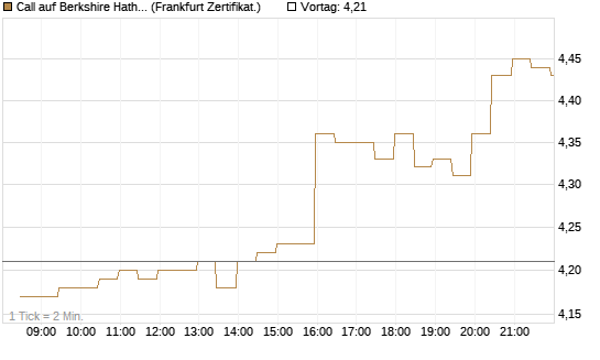 Call auf Berkshire Hathaway B [BNP Paribas Emissions- und Handelsges.] Chart