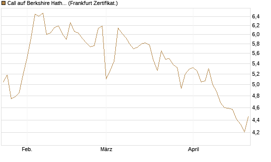 Call auf Berkshire Hathaway B [BNP Paribas Emissions- und Handelsges.] Chart