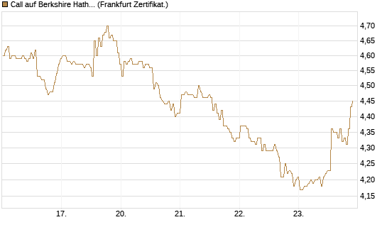 Call auf Berkshire Hathaway B [BNP Paribas Emissions- und Handelsges.] Chart