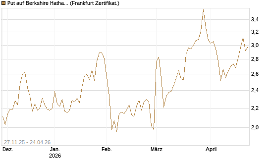 Put auf Berkshire Hathaway B [BNP Paribas Emissions- und Handelsges.] Chart