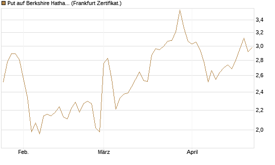 Put auf Berkshire Hathaway B [BNP Paribas Emissions- und Handelsges.] Chart