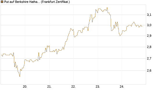 Put auf Berkshire Hathaway B [BNP Paribas Emissions- und Handelsges.] Chart