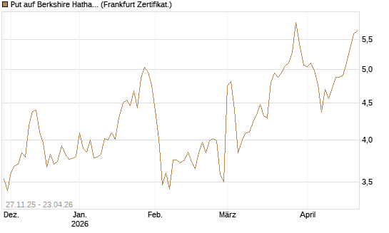 Put auf Berkshire Hathaway B [BNP Paribas Emissions- und Handelsges.] Chart