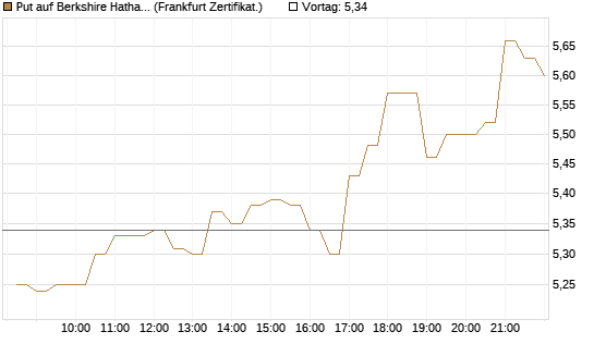 Put auf Berkshire Hathaway B [BNP Paribas Emissions- und Handelsges.] Chart