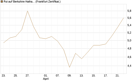 Put auf Berkshire Hathaway B [BNP Paribas Emissions- und Handelsges.] Chart