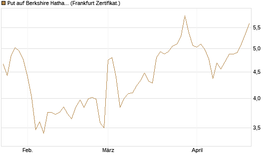 Put auf Berkshire Hathaway B [BNP Paribas Emissions- und Handelsges.] Chart