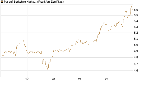 Put auf Berkshire Hathaway B [BNP Paribas Emissions- und Handelsges.] Chart